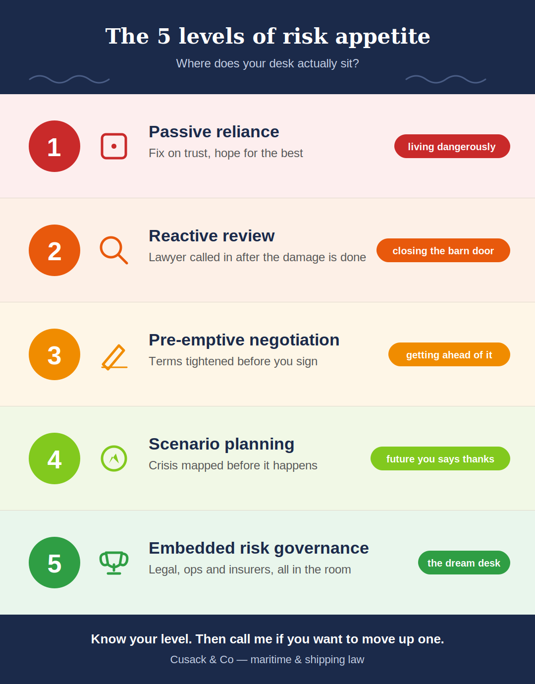 Five levels of risk appetite