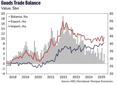 Aust Goods Trade Balance Sept25