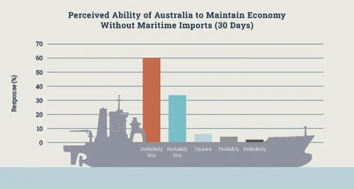 Aust Shipping Maritime economy