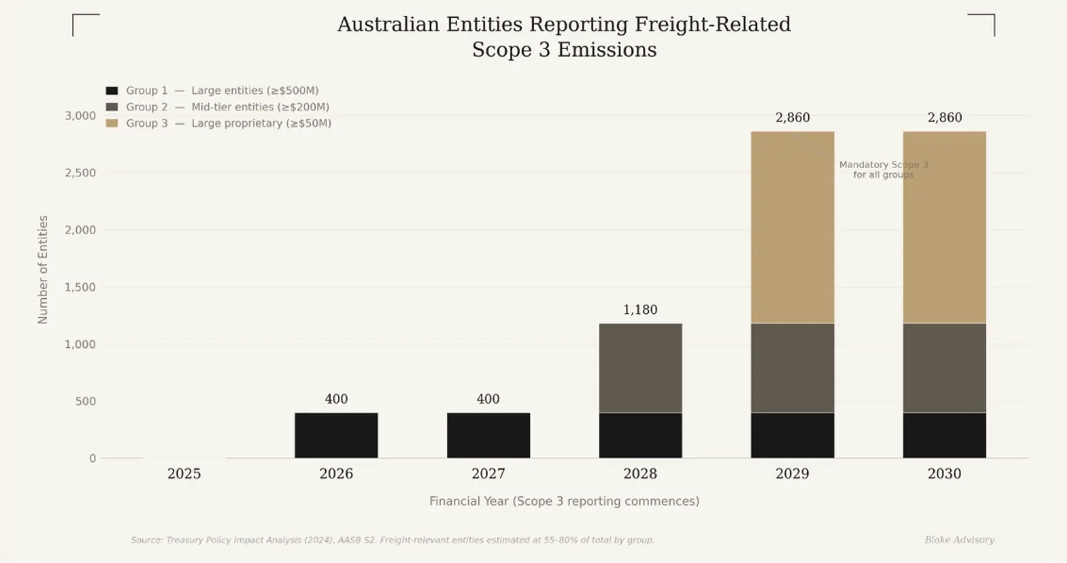 Australian entities reporting Scope 3 emissions