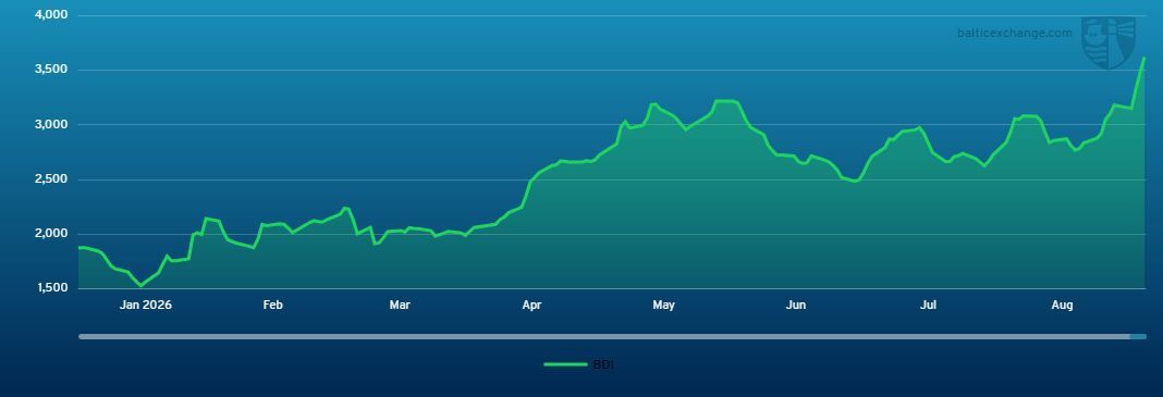 Baltic Dry Index 010126 - 040926