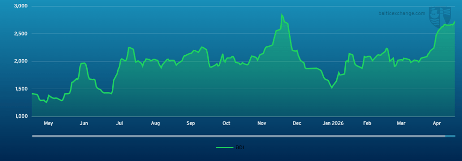 Baltic Dry Index 020525 - 010526