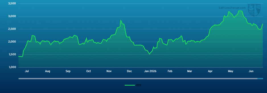 Baltic Dry Index 042725 - 030726