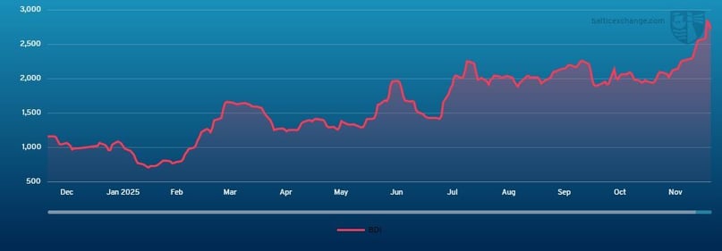 Balric Dry Index - 061224 051225