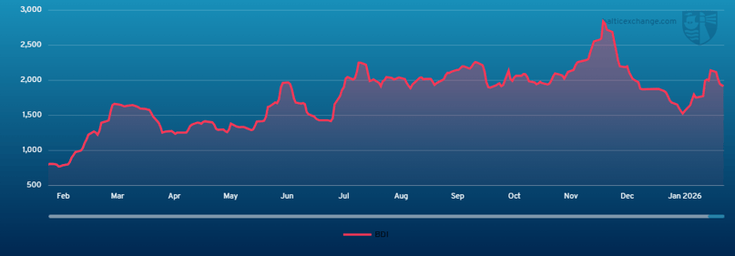 Baltic Dry Index 070225 - 060226
