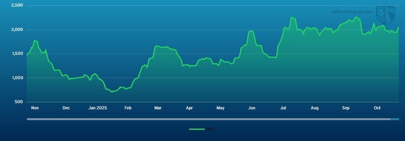 Baltic Dry Index 081124 - 061125