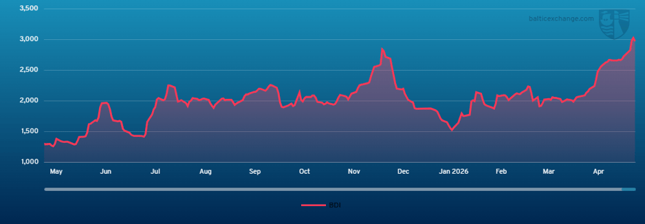 Baltic Dry Index 090525 - 080526
