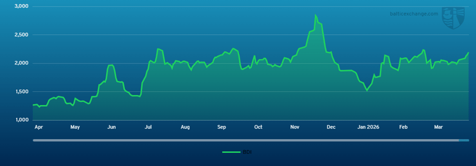 Baltic Dry Index 110425 - 100426