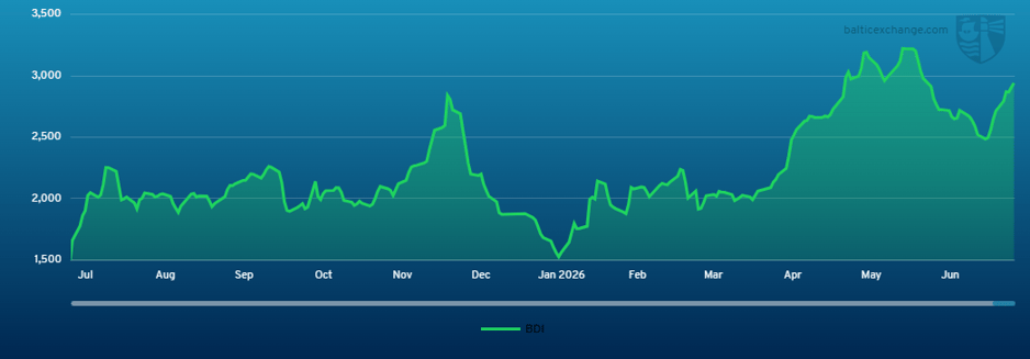 Baltic Dry Index 110725 - 100726