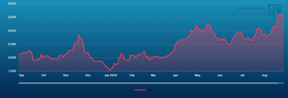 Baltic Dry Index 120925 - 110926
