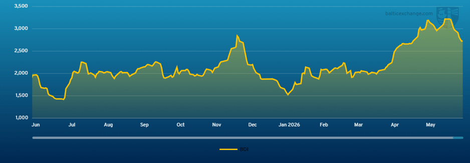 Baltic Dry Index 130625 - 120626