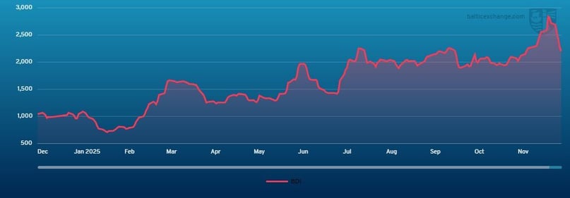Baltic Dry Index 13 Dec 24 - 12 Dec 25
