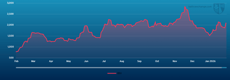 Baltic Dry Index 140225 - 130226