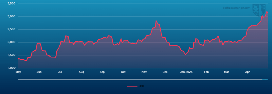 Baltic Dry Index 160525 - 150526