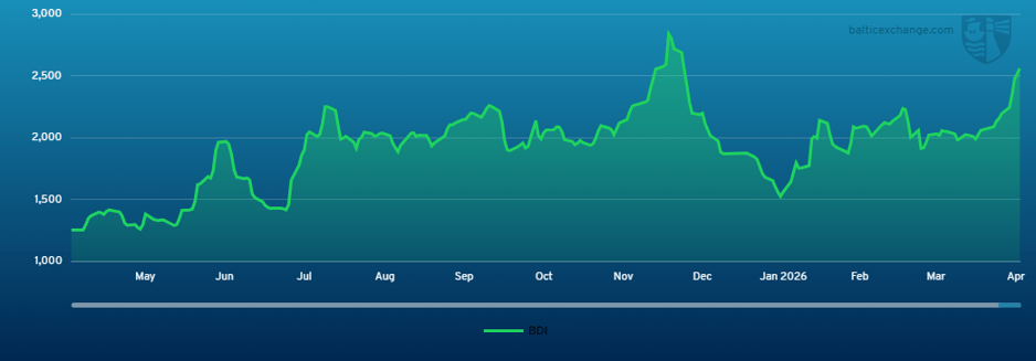 Baltic Dry Index 170426