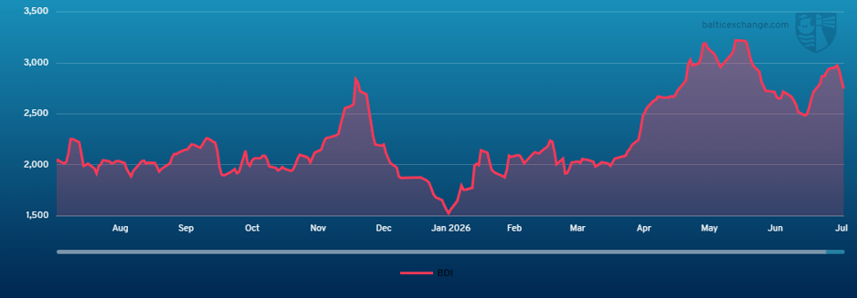 Baltic Dry Index 180725 - 170726
