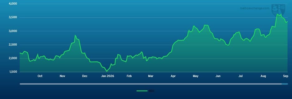 Baltic Dry Index 190925 - 180926
