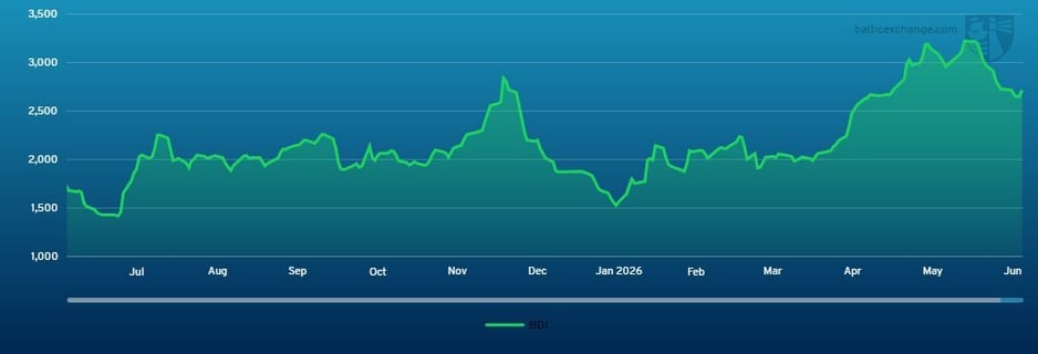 Baltic Dry Index 200625 - 190626