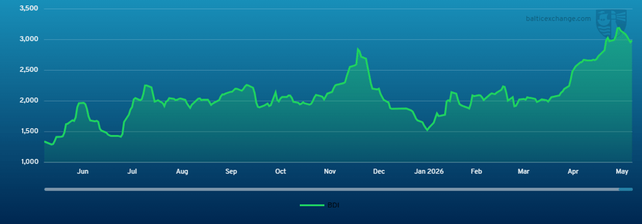 Baltic Dry Index 230525-220526