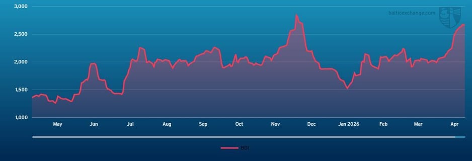 Baltic Dry Index 250425 - 240426