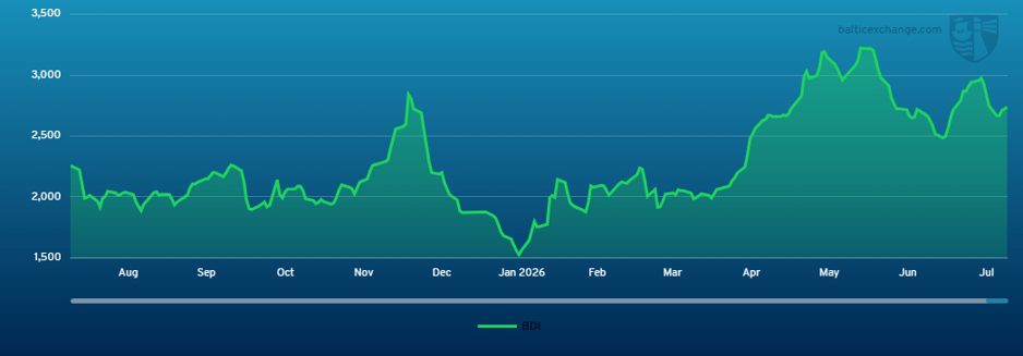 Baltic Dry Index 250725 - 240726