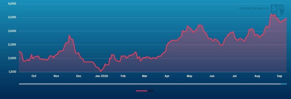 Baltic Dry Index 260925 - 250926