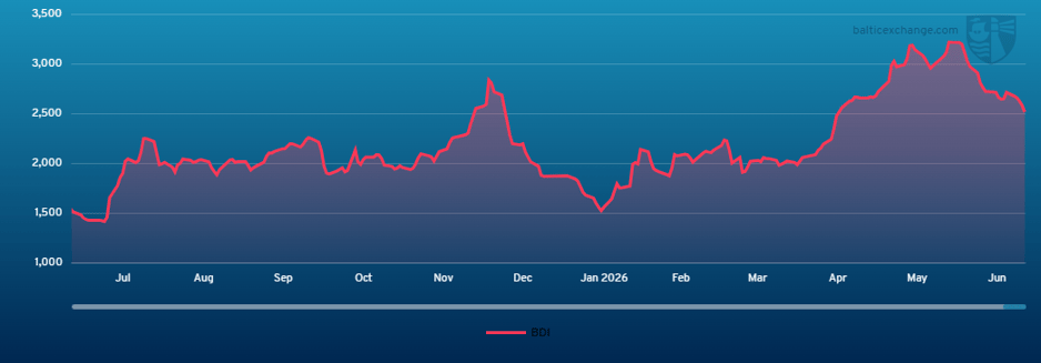 Baltic Dry Index 270625 - 260626