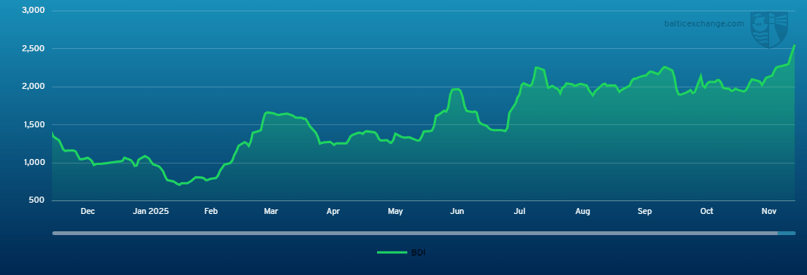 BDI - BDI 291124 281125