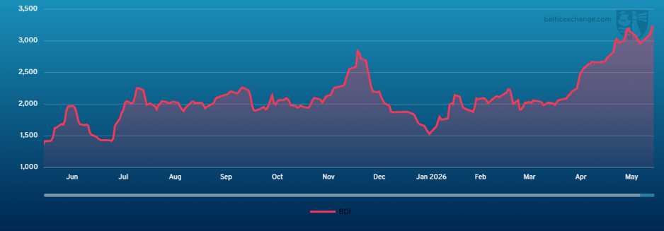 Baltic Dry Index 300525 - 290526