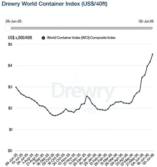 Drewry World Container Index 020726