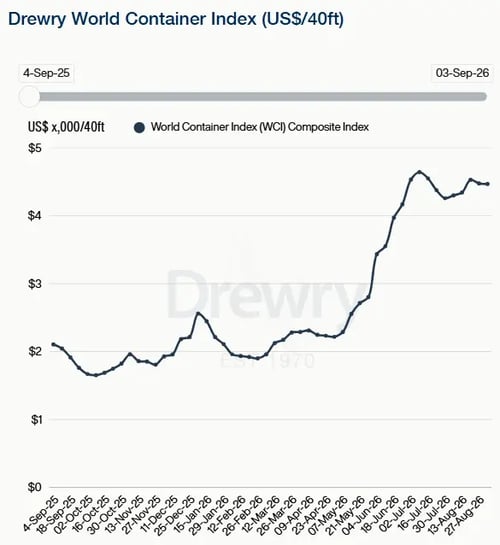 Drewry WCI 030926