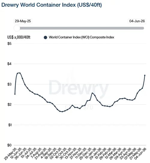 Drewry WCI 040626