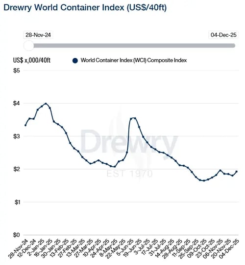 Drewry World Container Index 041225