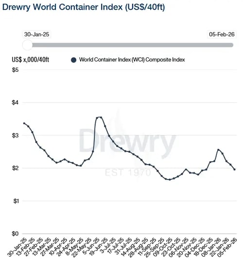 Drewry WCI 050226