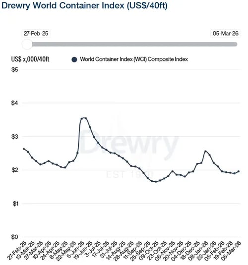 Drewry WCI 050326