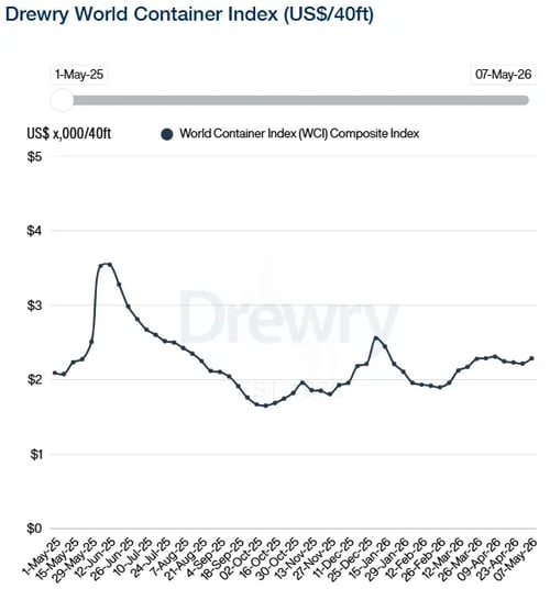 Drewry WCI 070526