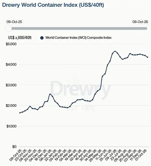 Drewry WCI 081026