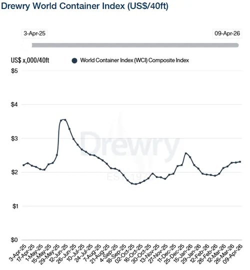Drewry World Container Index 090426
