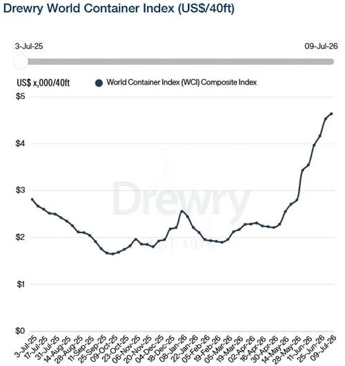 Drewry World Container Index 090726