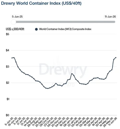 Drewry WCI 110626