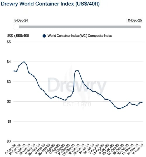 Drewry WCI 111225