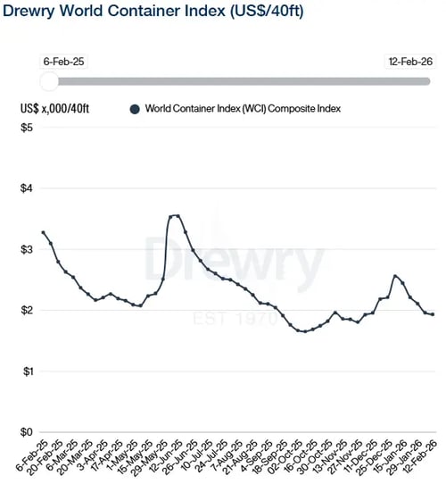 Drewry WCI 120226