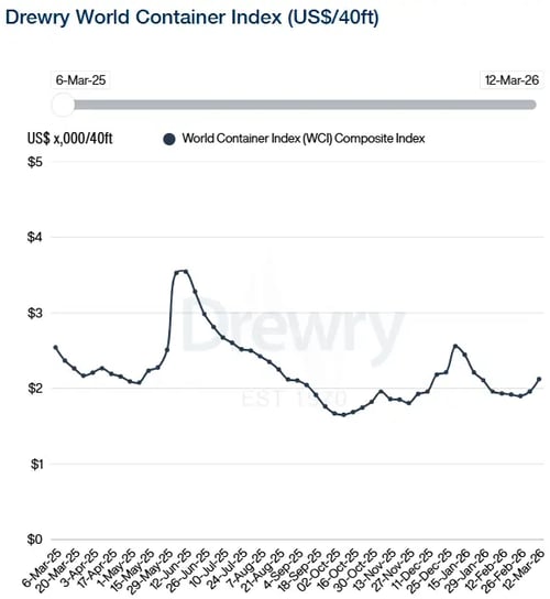 Drewry WCI 120326