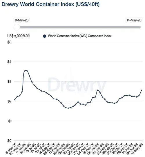 Drewry World Container Index 140526