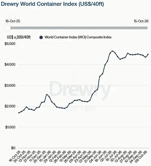 Drewry World Container Index 151026
