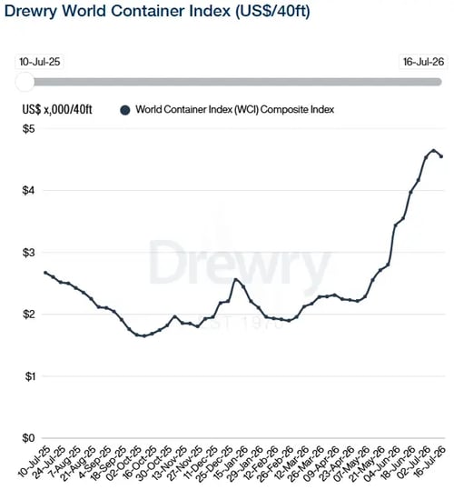 Drewry World Container Index 160726