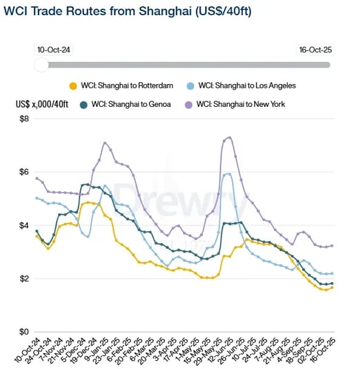 Drewry WCI Trade Routes from Shanghai 161025