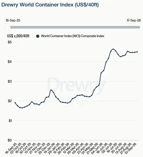 Drewry World Container Index 170926