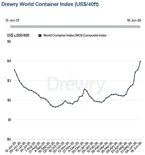 Drewry WCI 180626