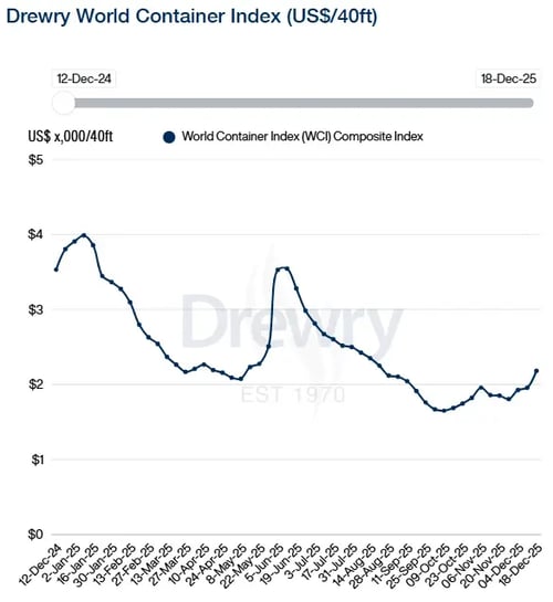 Drewry WCI 181225